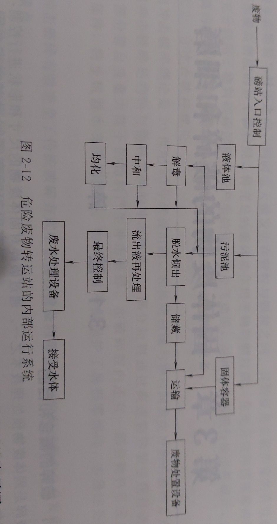 危險廢物的收集、貯存與運輸