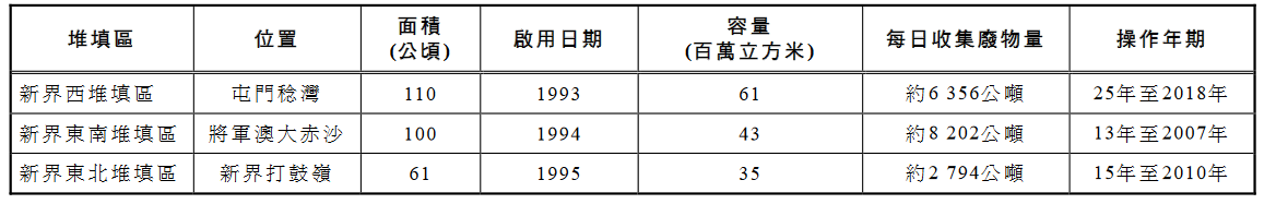 香港多年來關(guān)于廢棄物的短板 香港多年來關(guān)于廢棄物的短板